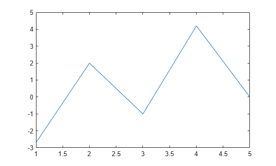 Figure contains an axes object. The axes object contains an object of type line.