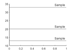 Three horizontal lines in an axes with matching labels