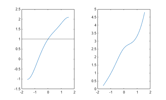 Figure contains 2 axes objects. Axes object 1 contains 2 objects of type line, constantline. Axes object 2 contains an object of type line.