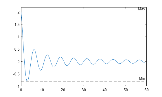 Figure contains an axes object. The axes object contains 3 objects of type line, constantline.