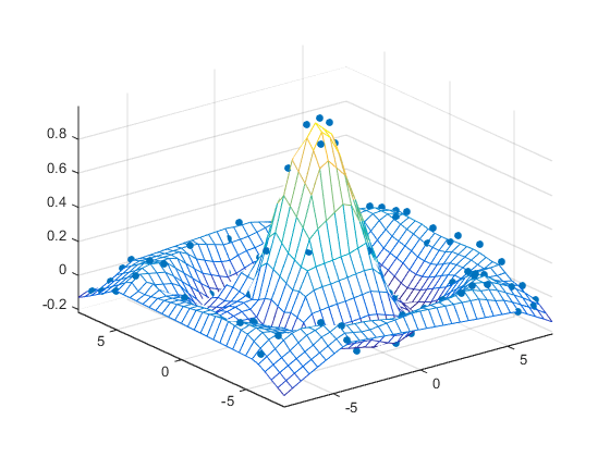 Mesh plot of a surface with interpolated points at random locations