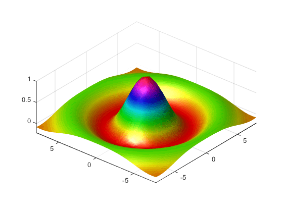 Surface plot of a sinc function with the colors of the hsv colormap and gouraud lighting
