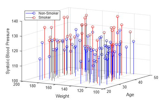 Figure contains an axes object. The axes object with xlabel Age, ylabel Weight contains 2 objects of type stem. These objects represent Non-Smoker, Smoker.