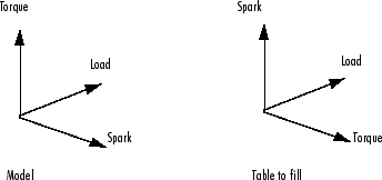 Two diagrams: left shows axes labeled Torque, Load, Spark for Model; right shows axes labeled Spark, Load, Torque for Table to fill.
