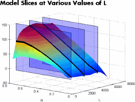 3D surface plot showing model slices at various L values, with colored surface and vertical slice planes intersecting the grid.