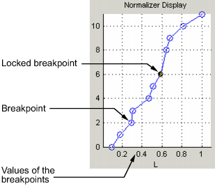 Normalizer Display graph showing breakpoints along an L axis with one locked breakpoint and labeled values."