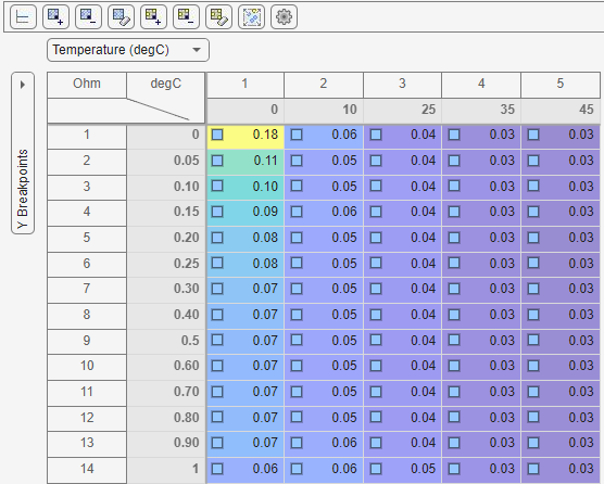 A data table labeled 'ResistanceSOC_BP' showing resistance values across temperature and state of charge (SOC).