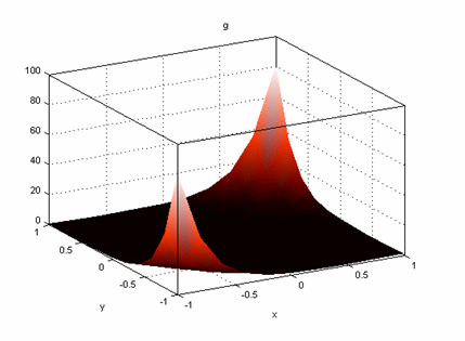 3D graph of a Flat Function.