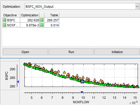 Optimization panel for BSFC_NOX_Output showing BSFC and NOXFLOW objective values with Open, Run, Initialize buttons and a graph plotting BSFC against NOXFLOW with data points and trend line.