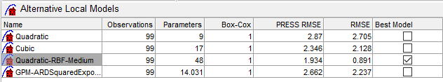 Screenshot of Alternative Local Models table comparing quadratic, cubic, RBF, and Gaussian Process models with PRESS RMSE and RMSE values, highlighting best model selection for engine calibration.