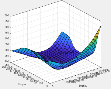 3D plot of BSFC versus torque and engine speed