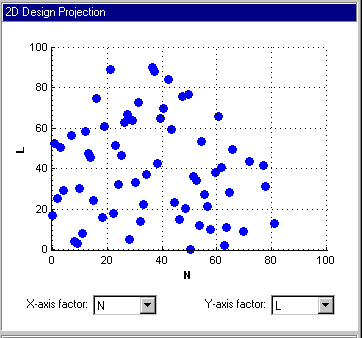 Design projection scatter plot of l versus n