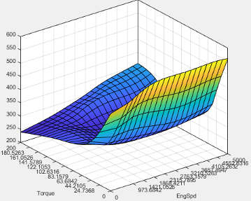 3D surface plot showing a curved gradient from blue to yellow, representing a function of Torque (x-axis) and Engine Speed (y-axis) versus an output value (z-axis) with a dip in the center and rising edges.