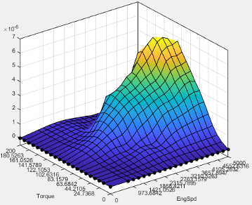 3D surface plot with a moderate peak in yellow and broad blue base, showing Torque (x-axis) and Engine Speed (y-axis) versus a very small-scale output value (z-axis).