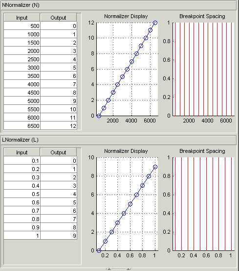 Two normalizer panels for N and L showing input-output tables, normalizer display graphs with points forming straight lines, and breakpoint spacing charts with evenly spaced vertical lines.
