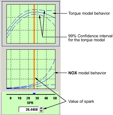 Two graphs showing Torque model and NOX model behavior versus SPK, with vertical orange line marking current spark value (26.4458). Torque model graph includes 99% confidence interval lines.