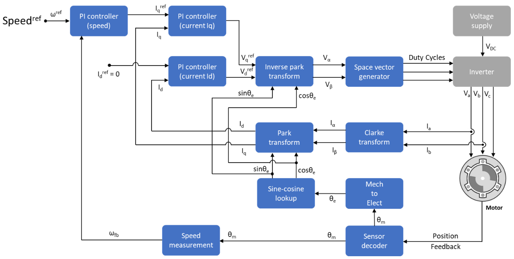 OpenLoop and ClosedLoop Control MATLAB & Simulink MathWorks 한국