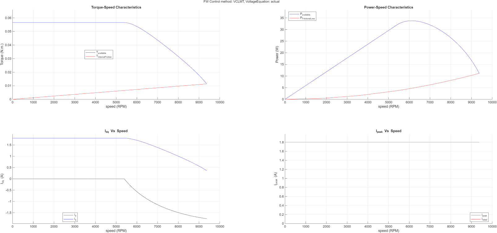 PMSM torque-speed, power-speed, and current speed characteristics