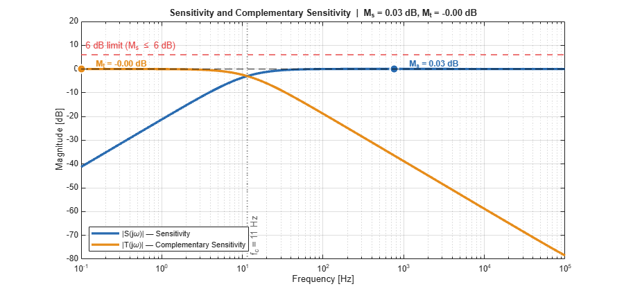 Figure LLC Sensitivity Functions contains an axes object. The axes object with title Sensitivity and Complementary Sensitivity | M indexOf s baseline = 0 . 03 dB, M indexOf t baseline = - 0 . 00 dB, xlabel Frequency [Hz], ylabel Magnitude [dB] contains 9 objects of type line, constantline, text. One or more of the lines displays its values using only markers These objects represent |S(j\omega)| — Sensitivity, |T(j\omega)| — Complementary Sensitivity.