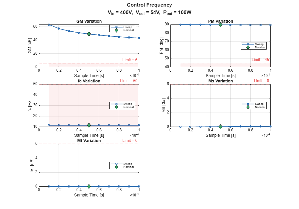 Figure Parametric Sweep - Ts contains 5 axes objects and another object of type subplottext. Axes object 1 with title GM Variation, xlabel Sample Time [s], ylabel GM [dB] contains 4 objects of type line, constantline, patch. One or more of the lines displays its values using only markers These objects represent Sweep, Nominal. Axes object 2 with title PM Variation, xlabel Sample Time [s], ylabel PM [deg] contains 4 objects of type line, constantline, patch. One or more of the lines displays its values using only markers These objects represent Sweep, Nominal. Axes object 3 with title fc Variation, xlabel Sample Time [s], ylabel fc [Hz] contains 4 objects of type line, constantline, patch. One or more of the lines displays its values using only markers These objects represent Sweep, Nominal. Axes object 4 with title Ms Variation, xlabel Sample Time [s], ylabel Ms [dB] contains 4 objects of type line, constantline, patch. One or more of the lines displays its values using only markers These objects represent Sweep, Nominal. Axes object 5 with title Mt Variation, xlabel Sample Time [s], ylabel Mt [dB] contains 4 objects of type line, constantline, patch. One or more of the lines displays its values using only markers These objects represent Sweep, Nominal.