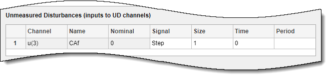 Section of the Simulation Scenario dialog box showing the unmeasured Disturbances table.