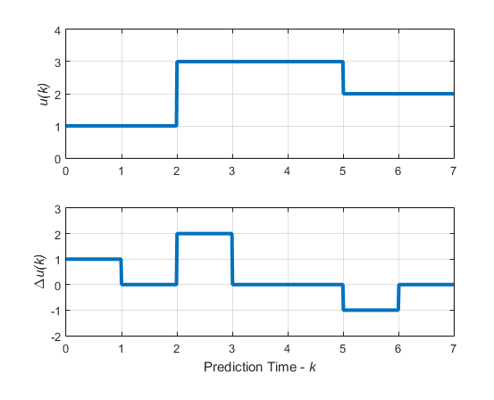 Optimal control moves for a control horizon of [2 3 2]: the manipulated variable is equal to 1 for the first two control intervals, then jumps to 3 and stays at that value for three control intervals, then jumps to 2 and stays there until the end of the prediction horizon.