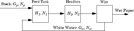 Block diagram of a paper machine, consisting in three main blocks, the Feed Tank block, which feeds the Headbox block, which in turn feeds the Wire block. The White Water feeds back to the Feed Tank from the Wire box. The Stock is the external input, while the Wet Paper is the resulting output