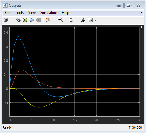 Simulink model showing the outputs response of the closed loop system simulated with Simulink .