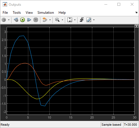 Simulink model showing the output response of the closed loop system simulated with Simulink, in the scenario with increased unmeasured disturbance.