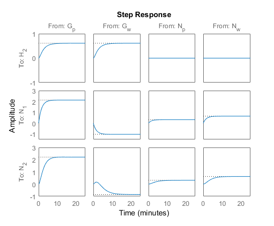 MATLAB plot of the 12 open-loop responses, from the four inputs to the three outputs.