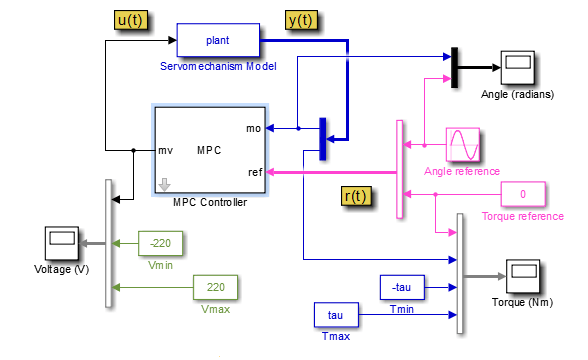 Simulink model of the servomechanism in closed loop with the MPC controller.