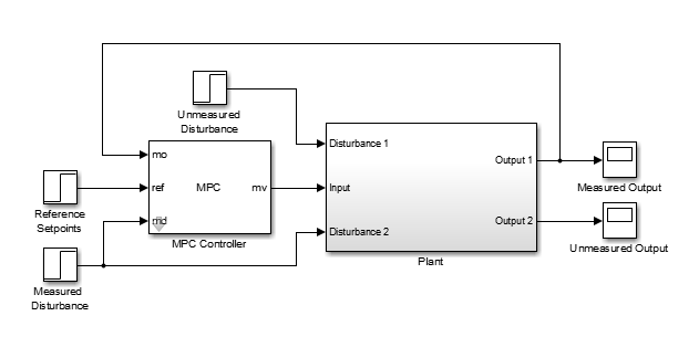 Simulink model of a plant in a feedback loop with an MPC controller. Both blocks receive a Measured Disturbance signal as one of their inputs.