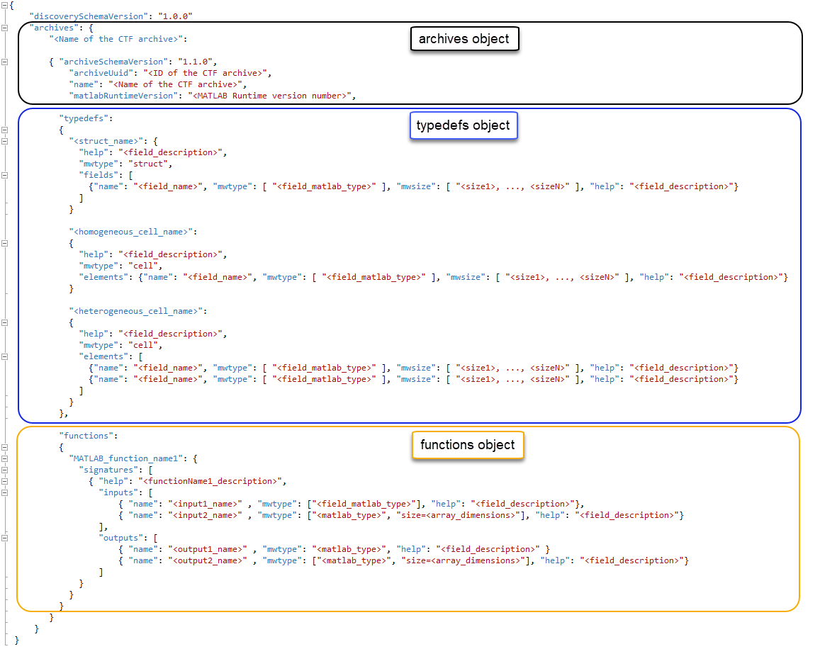 Example of a response to the GET discovery information request