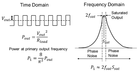 Output power in the time domain vs in frequency domain.