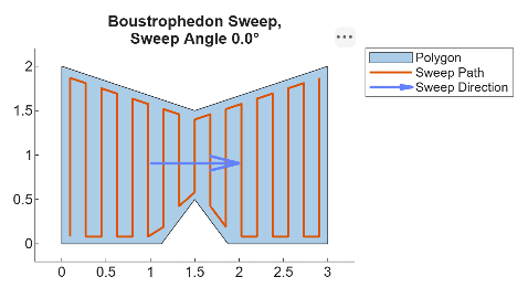 Polygon swept with a boustrophedon pattern with a sweep angle of 0 and the boundary behavior set to “inset”.