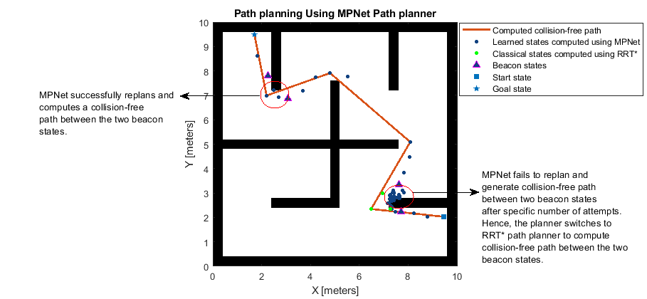 Plot that shows the computed collision-free path between a start point and a goal pint on a 2-D map. The plot aslo demonstrates beacon states, learned states computed using MPNet path planner, and classical states computed using a classical planner. The plot shows two instances when the planner had to do replanning. In the first instance, the MPNet path planner successfully finds a collision-free path between two beacon states during replanning. In the second instance, the MPNet path planner is not able to find collision-free path between two beacon states. Hence, it switches to a classical planner for replanning.