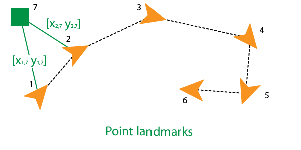 Figure showing a landmark position as an xy point relative to two nodes with an edge between each node. to.