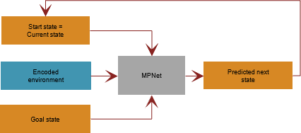 MPNet simulation and deployment phase