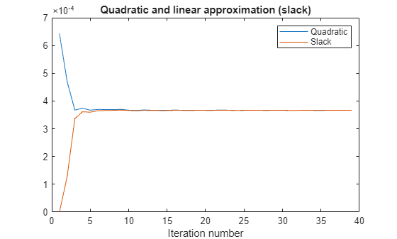 Figure contains an axes object. The axes object with title Quadratic and linear approximation (slack), xlabel Iteration number contains 2 objects of type line. These objects represent Quadratic, Slack.
