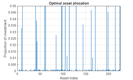 Figure contains an axes object. The axes object with title Optimal asset allocation, xlabel Asset index, ylabel Proportion of investment contains an object of type bar.