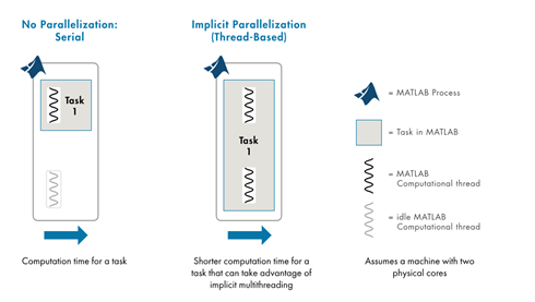 Diagram comparing the time it takes a MATLAB client using multithreading to accelerate task execution to a MATLAB client that does not use panellization.