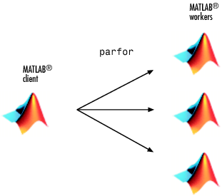 MATLAB client connected to four MATLAB workers.