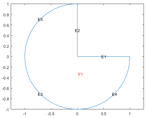 Geometry consisting of a unit circle with the first quadrant removed