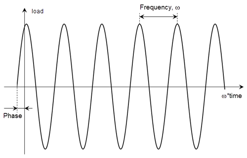 Plot of a harmonic pulse with time on the x-axis and load on the y-axis. The plot shows the amplitude, frequency, and phase