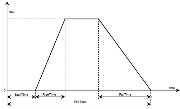 Plot of a trapezoidal pulse with time on the x-axis and load on the y-axis. The plot shows the start time, rise time, fall time, end time, and the magnitude of the load.