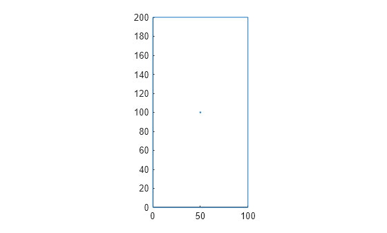 Figure contains an axes object. The axes object contains an object of type line.
