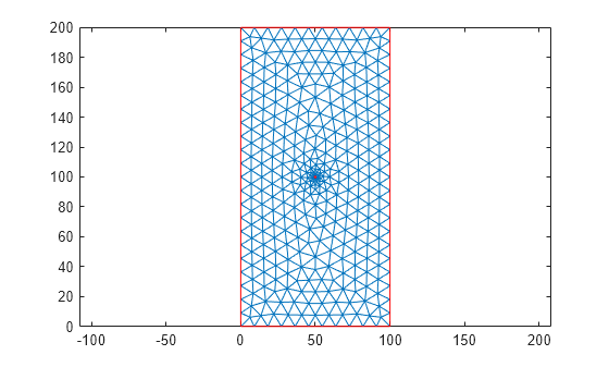 Figure contains an axes object. The axes object contains 2 objects of type line.