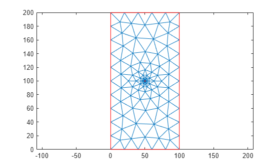 Figure contains an axes object. The axes object contains 2 objects of type line.