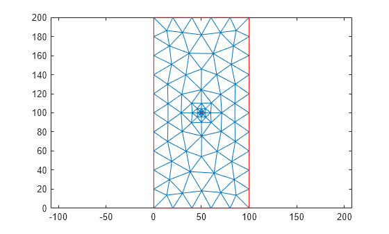 Figure contains an axes object. The axes object contains 2 objects of type line.