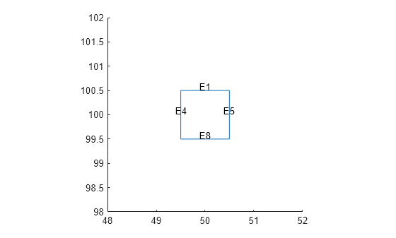 Figure contains an axes object. The axes object contains an object of type line.